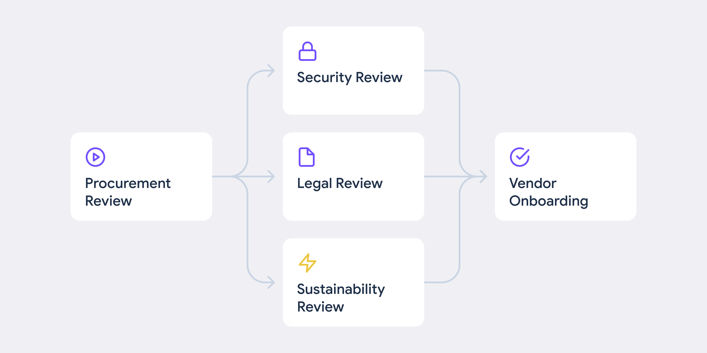 The vendor intake flow, including security, legal, and sustainability review