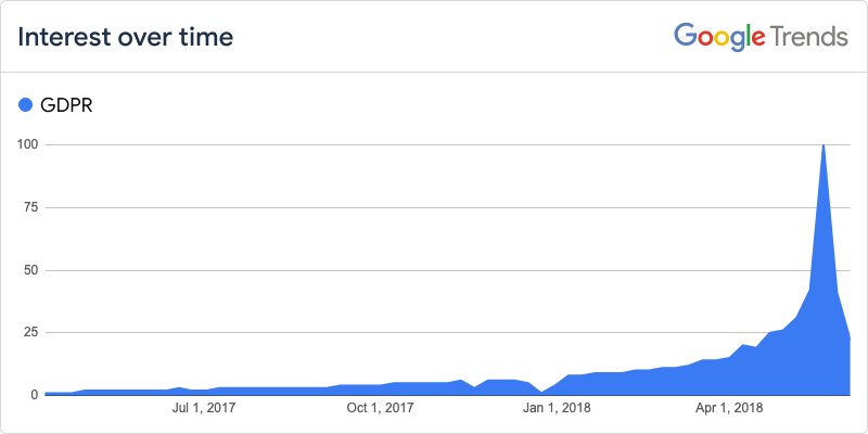 Google Trends chart showing the exponential growth of interest in GDPR