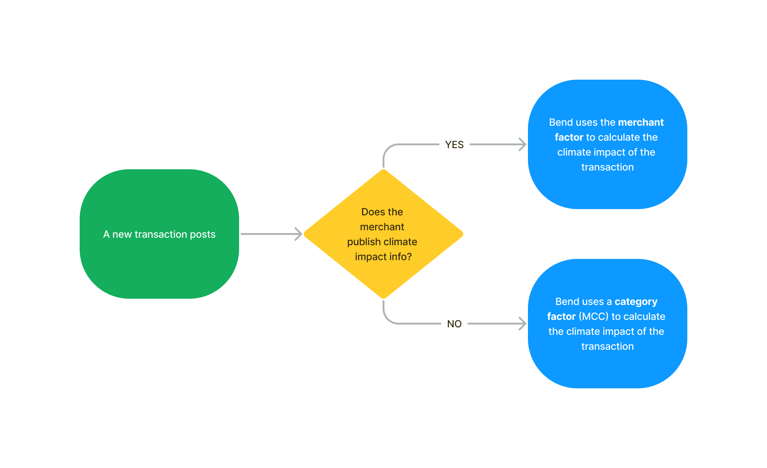 Flow chart of Bend's methodology